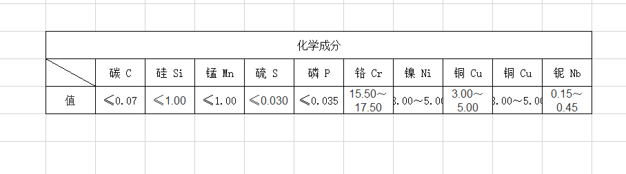 sus630化學(xué)成分