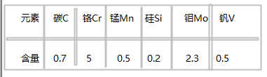 CALDIE模具鋼化學成分