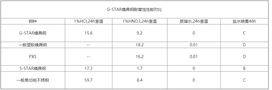 G-STAR模具鋼耐腐蝕性能對比