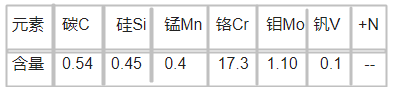 M340塑膠模具鋼化學(xué)成分